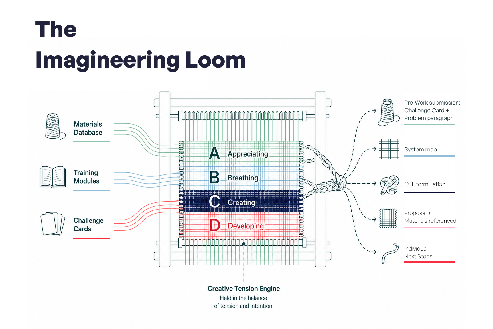 The Imagineering Loom